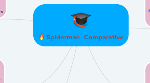 Mind Map: Spiderman  Comparative