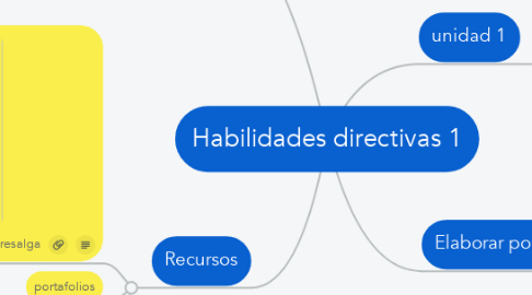 Mind Map: Habilidades directivas 1