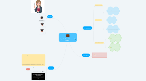 Mind Map: Proyecto Mercadotecnia I Unidad