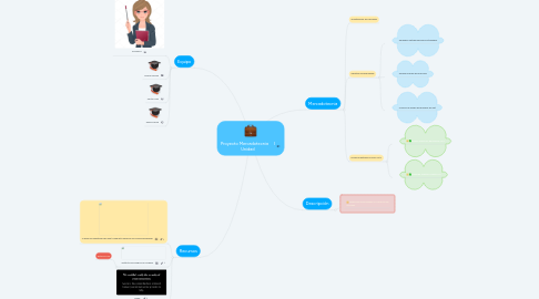 Mind Map: Proyecto Mercadotecnia     I Unidad