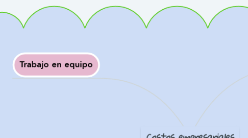 Mind Map: Costos empresariales