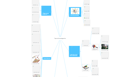 Mind Map: Tipos de Investigación.