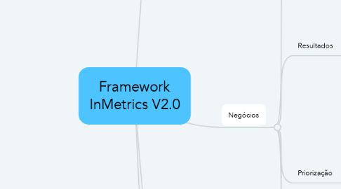 Mind Map: Framework InMetrics V2.0