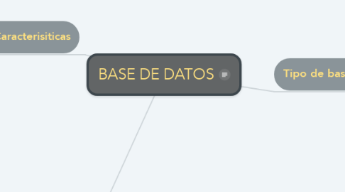 Mind Map: BASE DE DATOS