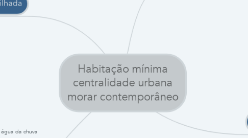 Mind Map: Habitação mínima centralidade urbana morar contemporâneo