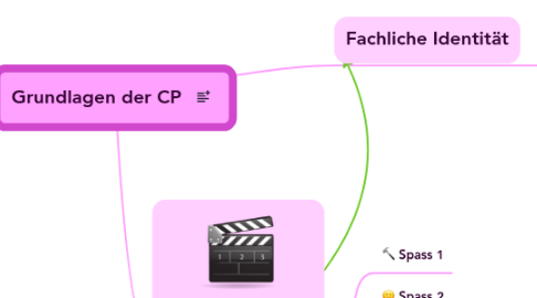 Mind Map: Grundlagen der CP