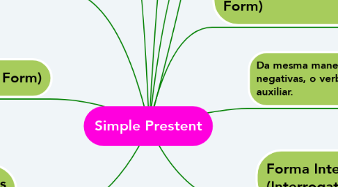 Mind Map: Simple Prestent