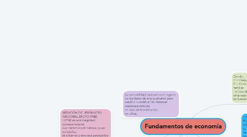 Mind Map: Fundamentos de economía