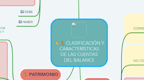 Mind Map: CLASIFICACIÓN Y CARACTERÍSTICAS DE LAS CUENTAS DEL BALANCE