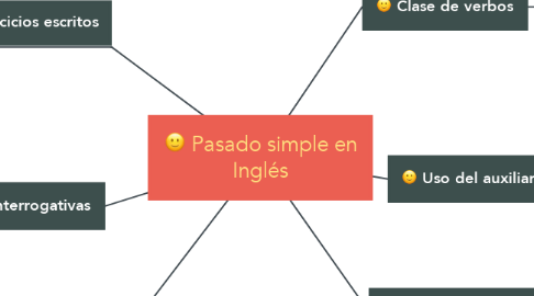 Mind Map: Pasado simple en Inglés