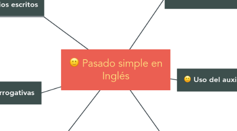 Mind Map: Pasado simple en Inglés