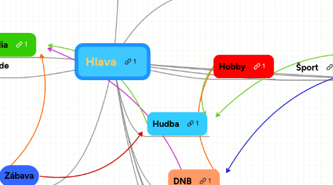 Mind Map: Hlava