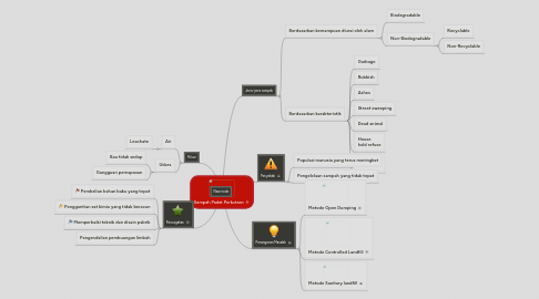 Mind Map: Sampah Padat Perkotaan