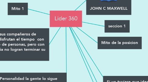 Mind Map: Lider 360