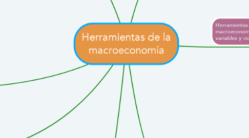 Mind Map: Herramientas de la macroeconomía