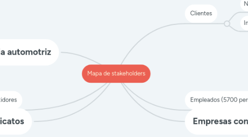 Mind Map: Mapa de stakeholders