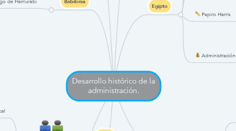 Mind Map: Desarrollo histórico de la administración.