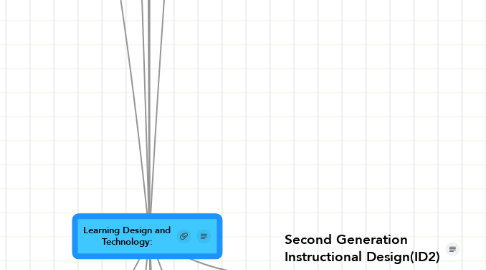 Mind Map: Learning Design and Technology: