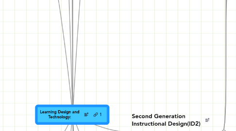 Mind Map: Learning Design and Technology: