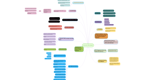 Mind Map: LA ELECTRICIDAD