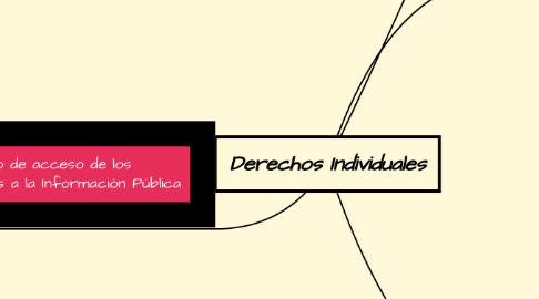 Mind Map: Derechos Individuales