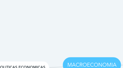 Mind Map: MACROECONOMIA