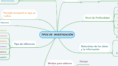 Mind Map: TIPOS DE  INVESTIGACIÓN