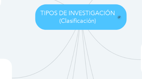 Mind Map: TIPOS DE INVESTIGACIÓN (Clasificación)