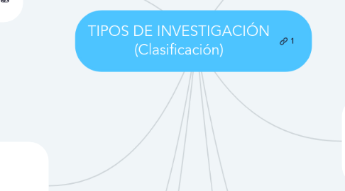 Mind Map: TIPOS DE INVESTIGACIÓN (Clasificación)