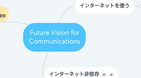 Mind Map: Future Vision for Communications