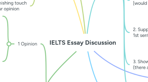 Mind Map: IELTS Essay Discussion