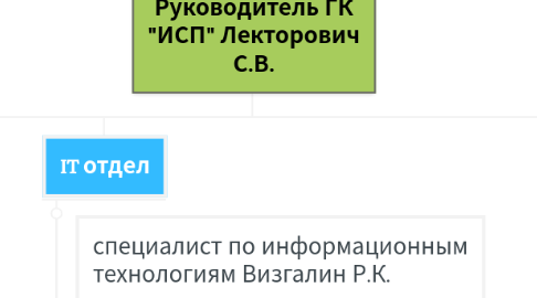 Mind Map: Руководитель ГК "ИСП" Лекторович С.В.
