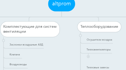 Mind Map: altprom