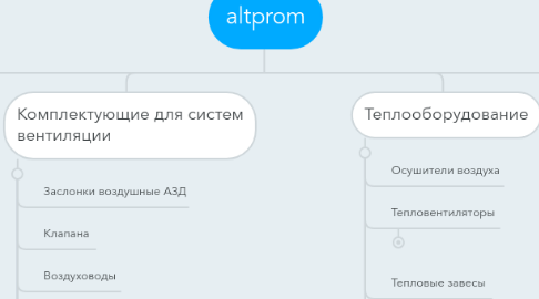 Mind Map: altprom