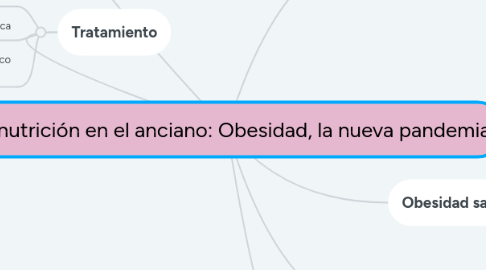 Mind Map: Malnutrición en el anciano: Obesidad, la nueva pandemia