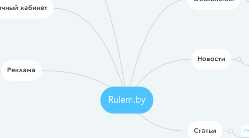 Mind Map: Rulem.by