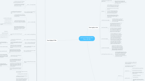 Mind Map: Luật Doanh Nghiệp 2014 - Phạm Lại Việt