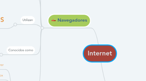 Mind Map: Internet