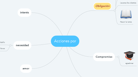 Mind Map: Acciones por