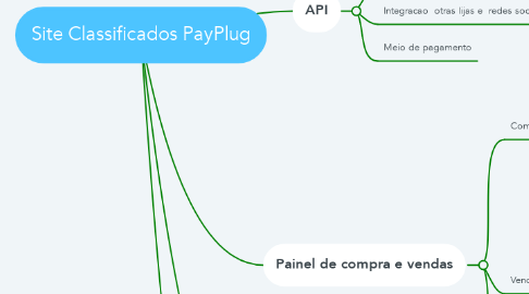 Mind Map: Site Classificados PayPlug