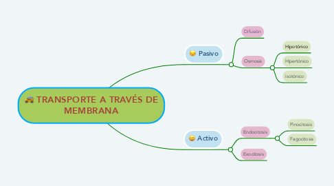 Mind Map: TRANSPORTE A TRAVÉS DE MEMBRANA