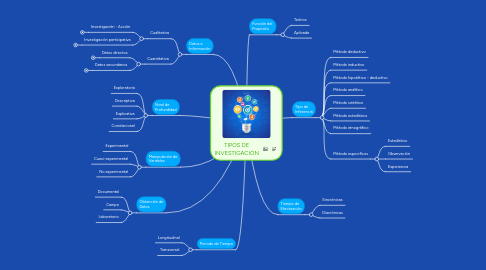 Mind Map: TIPOS DE INVESTIGACIÓN