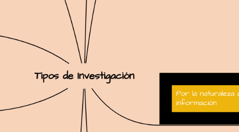 Mind Map: Tipos de Investigación