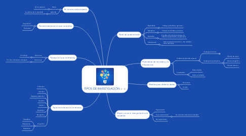 Mind Map: TIPOS DE INVESTIGACIÓN