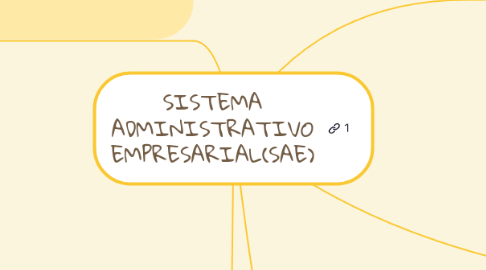 Mind Map: SISTEMA ADMINISTRATIVO EMPRESARIAL(SAE)