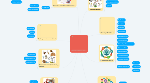 Mind Map: TIPOS DE INVESTIGACION