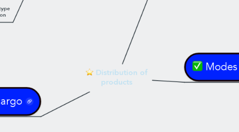 Mind Map: Distribution of products