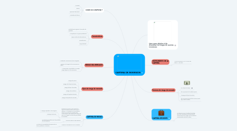 Mind Map: CARTERA DE INVERSION