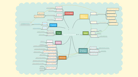 Mind Map: Tipos de Investigación