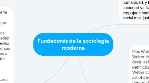 Mind Map: Fundadores de la sociología moderna